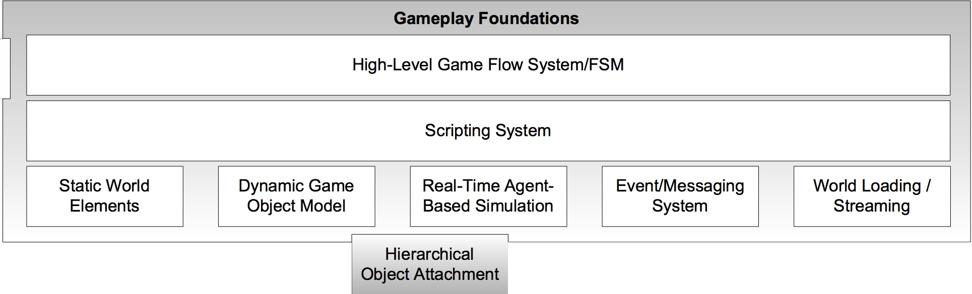 Game Engine Architecture Slides